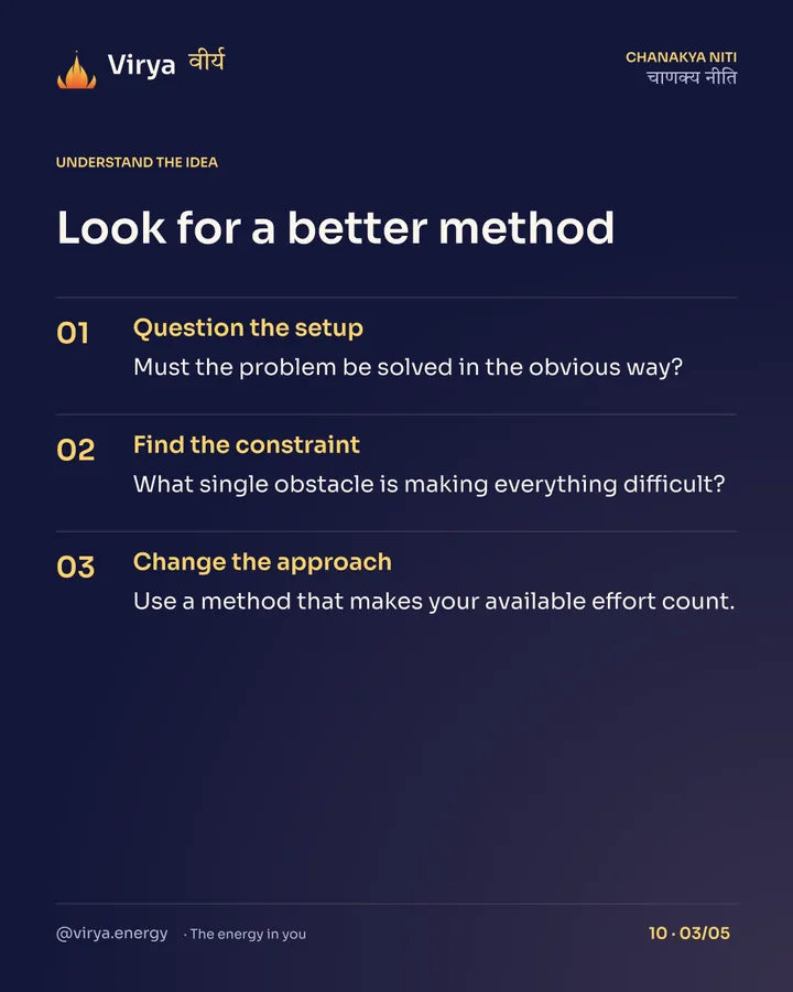 Look for a better method. Question the setup: Must the problem be solved in the obvious way? Find the constraint: What single obstacle is making everything difficult? Change the approach: Use a method that makes your available effort count.