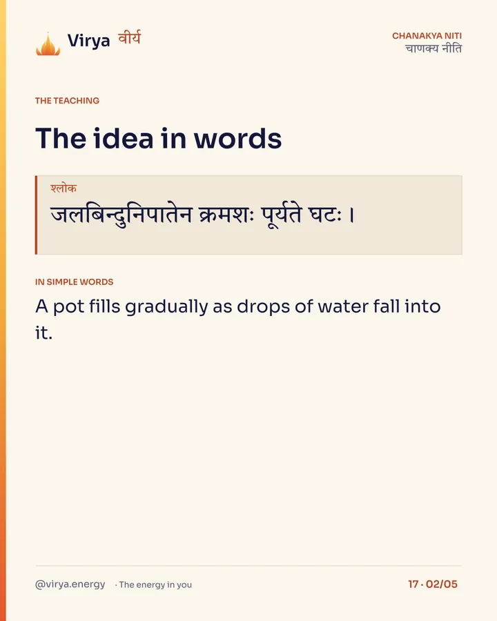 Shloka: जलबिन्दुनिपातेन क्रमशः पूर्यते घटः। In simple words: A pot fills gradually as drops of water fall into it.