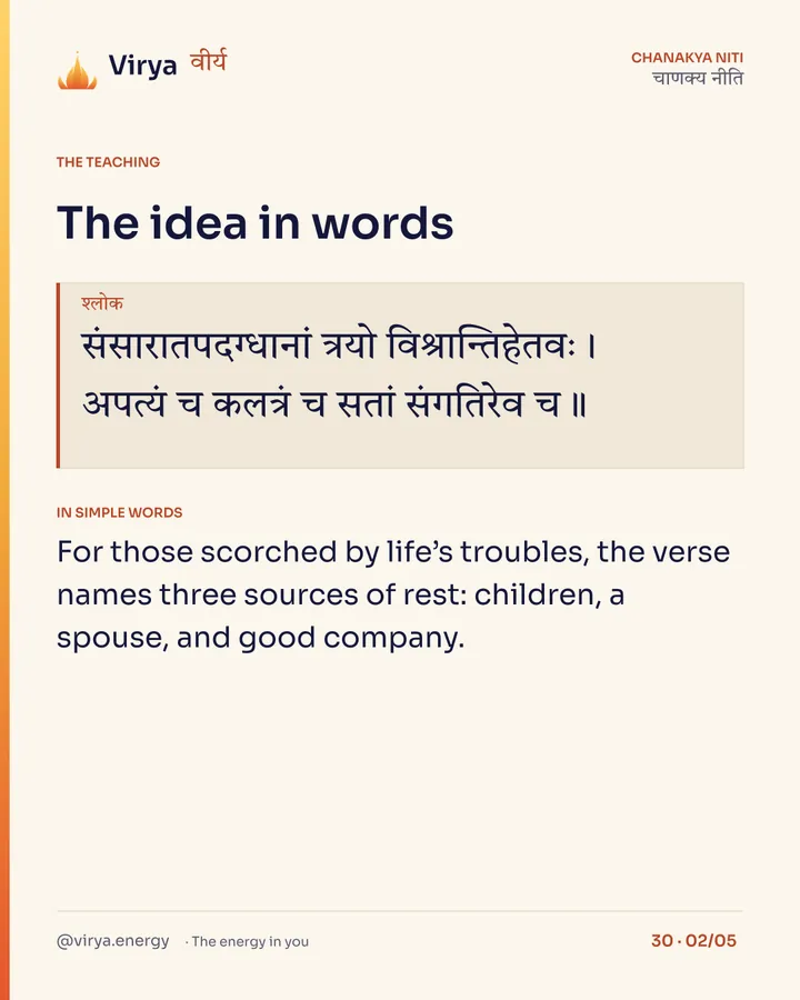 Shloka: संसारातपदग्धानां त्रयो विश्रान्तिहेतवः।
अपत्यं च कलत्रं च सतां संगतिरेव च॥ In simple words: For those scorched by life’s troubles, the verse names three sources of rest: children, a spouse, and good company.