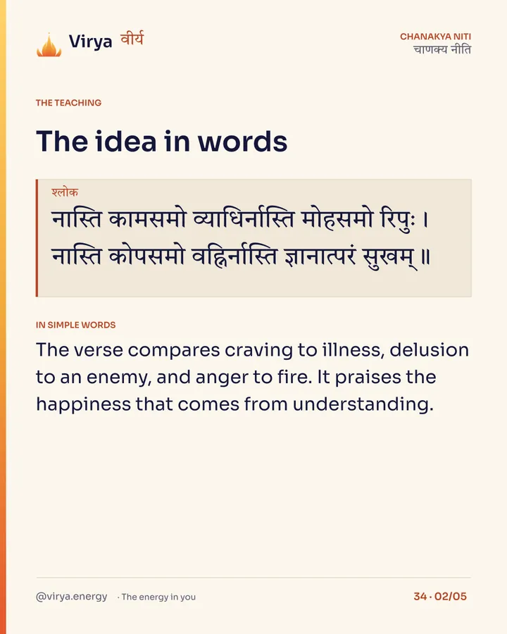 Shloka: नास्ति कामसमो व्याधिर्नास्ति मोहसमो रिपुः।
नास्ति कोपसमो वह्निर्नास्ति ज्ञानात्परं सुखम्॥ In simple words: The verse compares craving to illness, delusion to an enemy, and anger to fire. It praises the happiness that comes from understanding.