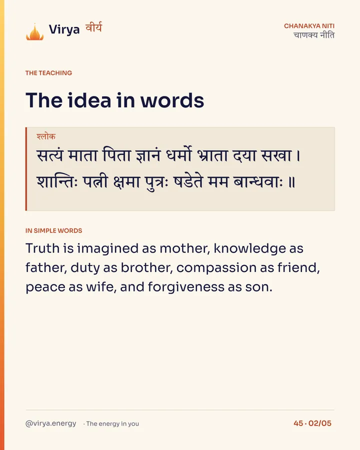 Shloka: सत्यं माता पिता ज्ञानं धर्मो भ्राता दया सखा।
शान्तिः पत्नी क्षमा पुत्रः षडेते मम बान्धवाः॥ In simple words: Truth is imagined as mother, knowledge as father, duty as brother, compassion as friend, peace as wife, and forgiveness as son.