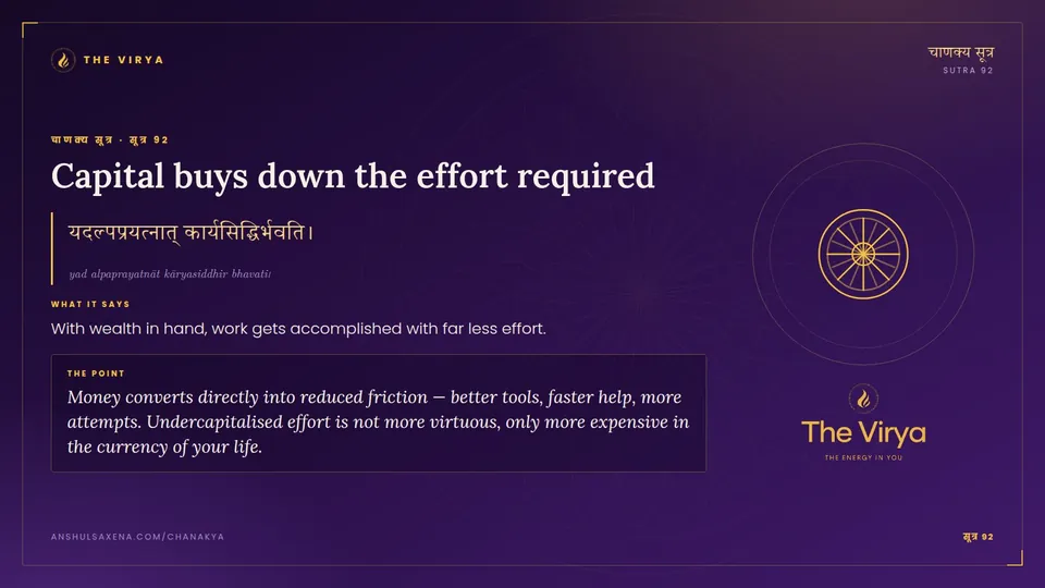 सूत्र 92, Capital buys down the effort required: Capital buys down the effort required
