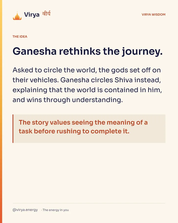 Ganesha rethinks the journey. Asked to circle the world, the gods set off on their vehicles. Ganesha circles Shiva instead, explaining that the world is contained in him, and wins through understanding. The story values seeing the meaning of a task before rushing to complete it.