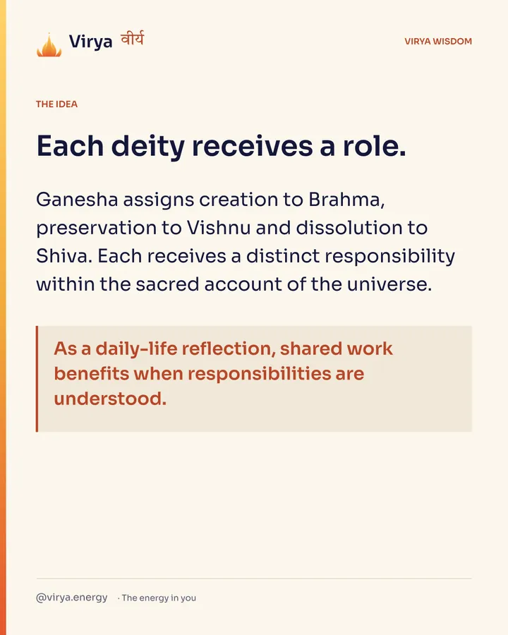 Each deity receives a role. Ganesha assigns creation to Brahma, preservation to Vishnu and dissolution to Shiva. Each receives a distinct responsibility within the sacred account of the universe. As a daily-life reflection, shared work benefits when responsibilities are understood.