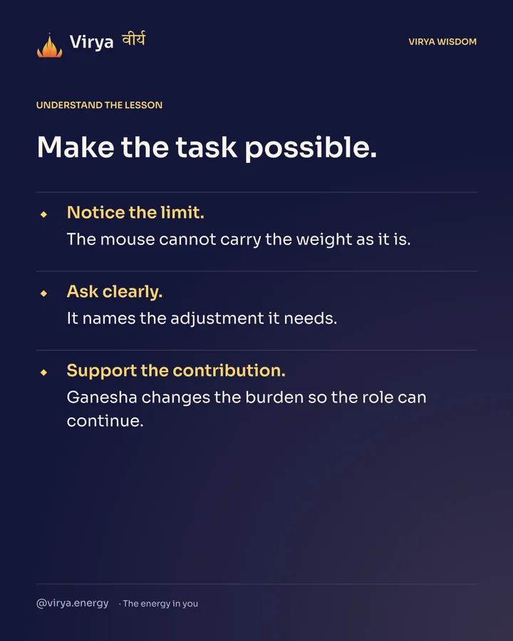 Make the task possible. Notice the limit. The mouse cannot carry the weight as it is. Ask clearly. It names the adjustment it needs. Support the contribution. Ganesha changes the burden so the role can continue.