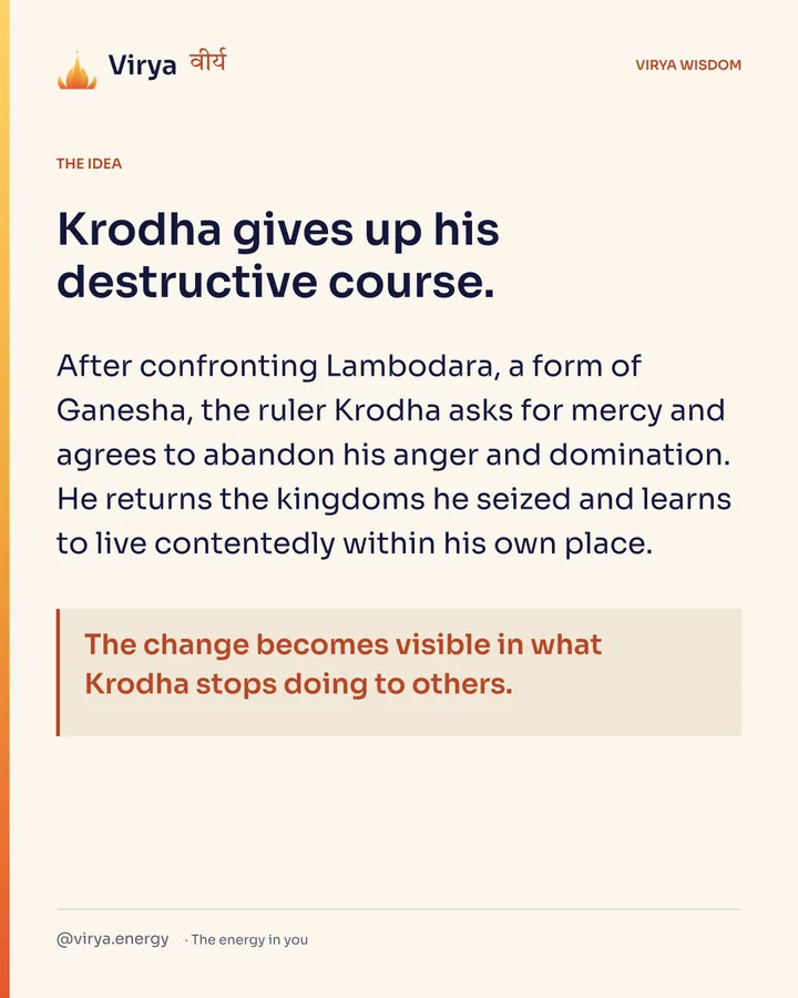 Krodha gives up his destructive course. After confronting Lambodara, a form of Ganesha, the ruler Krodha asks for mercy and agrees to abandon his anger and domination. He returns the kingdoms he seized and learns to live contentedly within his own place. The change becomes visible in what Krodha stops doing to others.