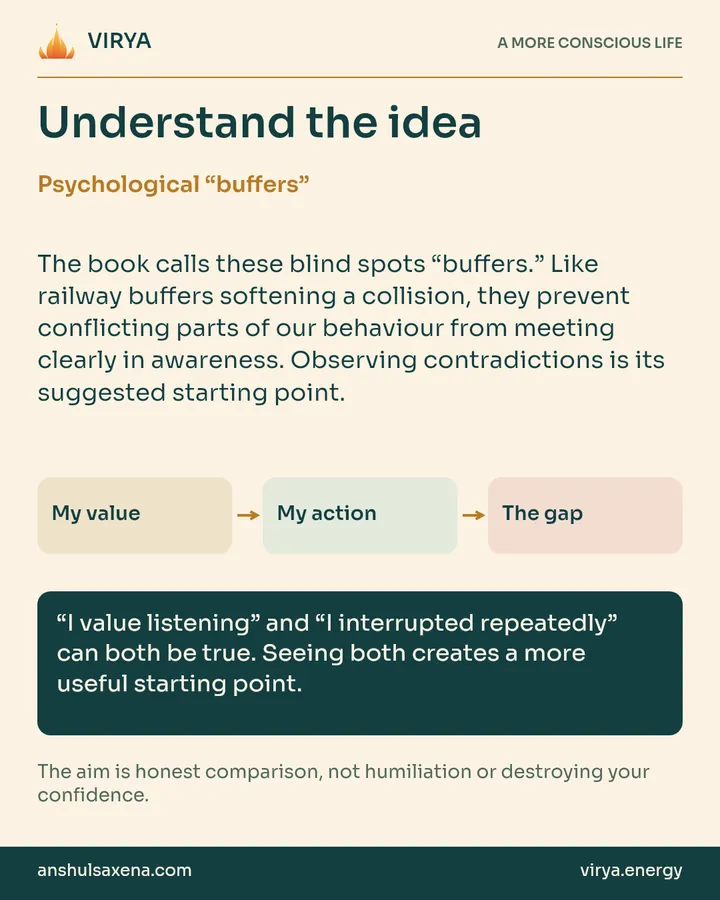 Explanation and three connected boxes: My value to My action to The gap. Psychological “buffers”. The book calls these blind spots “buffers.” Like railway buffers softening a collision, they prevent conflicting parts of our behavior from meeting clearly in awareness. Observing contradictions is its suggested starting point. “I value listening” and “I interrupted repeatedly” can both be true. Seeing both creates a more useful starting point. The aim is honest comparison, not humiliation or destroying your confidence.
