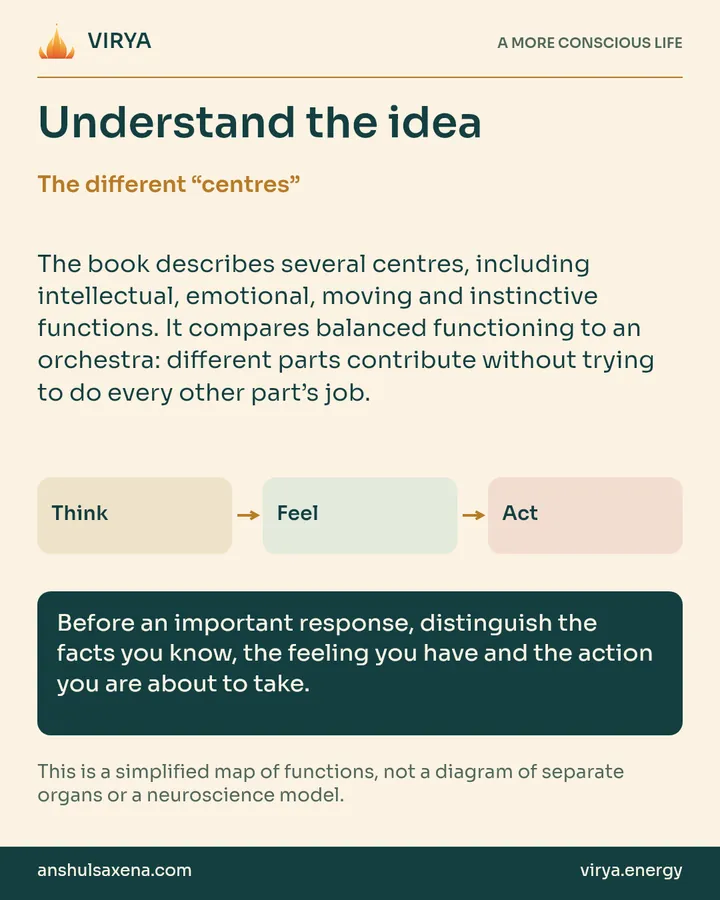 Explanation and three connected boxes: Think to Feel to Act. The different “centers”. The book describes several centers, including intellectual, emotional, moving and instinctive functions. It compares balanced functioning to an orchestra: different parts contribute without trying to do every other part’s job. Before an important response, distinguish the facts you know, the feeling you have and the action you are about to take. This is a simplified map of functions, not a diagram of separate organs or a neuroscience model.