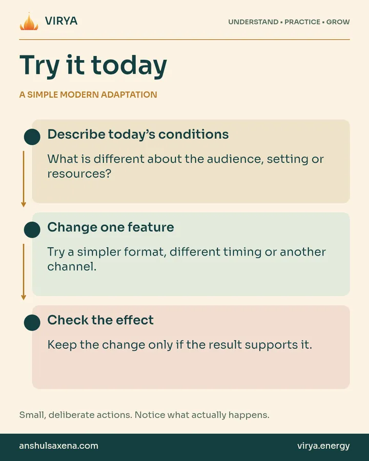 A vertical three-step practice connected by arrows. A simple modern adaptation. Describe today’s conditions: What is different about the audience, setting or resources?