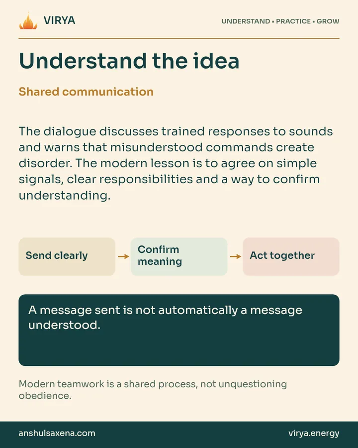 Explanation and three connected boxes: Send clearly to Confirm meaning to Act together. Shared communication. The dialogue discusses trained responses to sounds and warns that misunderstood commands create disorder. The modern lesson is to agree on simple signals, clear responsibilities and a way to confirm understanding. A message sent is not automatically a message understood. Modern teamwork is a shared process, not unquestioning obedience.