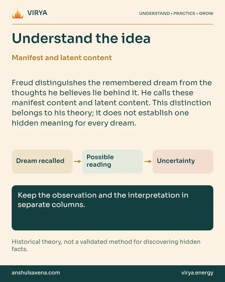 Explanation and three connected boxes: Dream recalled to Possible reading to Uncertainty. Manifest and latent content. Freud distinguishes the remembered dream from the thoughts he believes lie behind it. He calls these manifest content and latent content. This distinction belongs to his theory; it does not establish one hidden meaning for every dream. Keep the observation and the interpretation in separate columns. Historical theory, not a validated method for discovering hidden facts.
