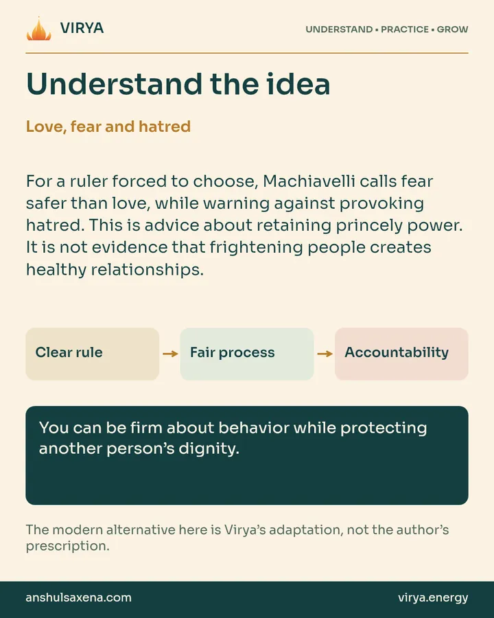 Explanation and three connected boxes: Clear rule to Fair process to Accountability. Love, fear and hatred. For a ruler forced to choose, Machiavelli calls fear safer than love, while warning against provoking hatred. This is advice about retaining princely power. It is not evidence that frightening people creates healthy relationships. You can be firm about behavior while protecting another person’s dignity. The modern alternative here is Virya’s adaptation, not the author’s prescription.