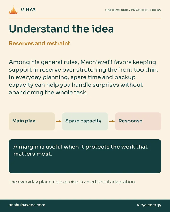 Explanation and three connected boxes: Main plan to Spare capacity to Response. Reserves and restraint. Among his general rules, Machiavelli favors keeping support in reserve over stretching the front too thin. In everyday planning, spare time and backup capacity can help you handle surprises without abandoning the whole task. A margin is useful when it protects the work that matters most. The everyday planning exercise is an editorial adaptation.