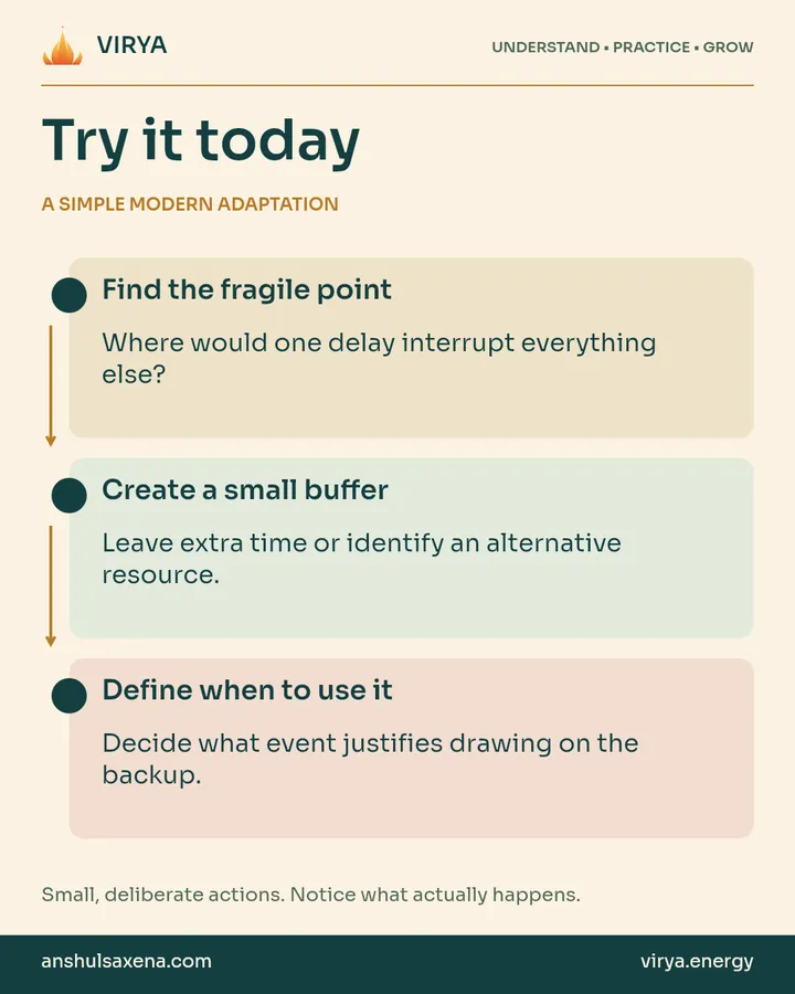 A vertical three-step practice connected by arrows. A simple modern adaptation. Find the fragile point: Where would one delay interrupt everything else?
