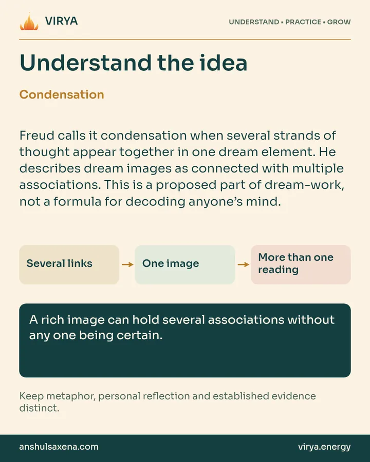 Explanation and three connected boxes: Several links to One image to More than one reading. Condensation. Freud calls it condensation when several strands of thought appear together in one dream element. He describes dream images as connected with multiple associations. This is a proposed part of dream-work, not a formula for decoding anyone’s mind. A rich image can hold several associations without any one being certain. Keep metaphor, personal reflection and established evidence distinct.