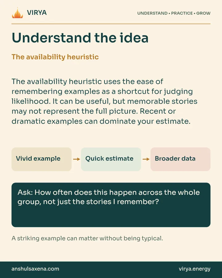 Explanation and three connected boxes: Vivid example to Quick estimate to Broader data. The availability heuristic. The availability heuristic uses the ease of remembering examples as a shortcut for judging likelihood. It can be useful, but memorable stories may not represent the full picture. Recent or dramatic examples can dominate your estimate. Ask: How often does this happen across the whole group, not just the stories I remember? A striking example can matter without being typical.