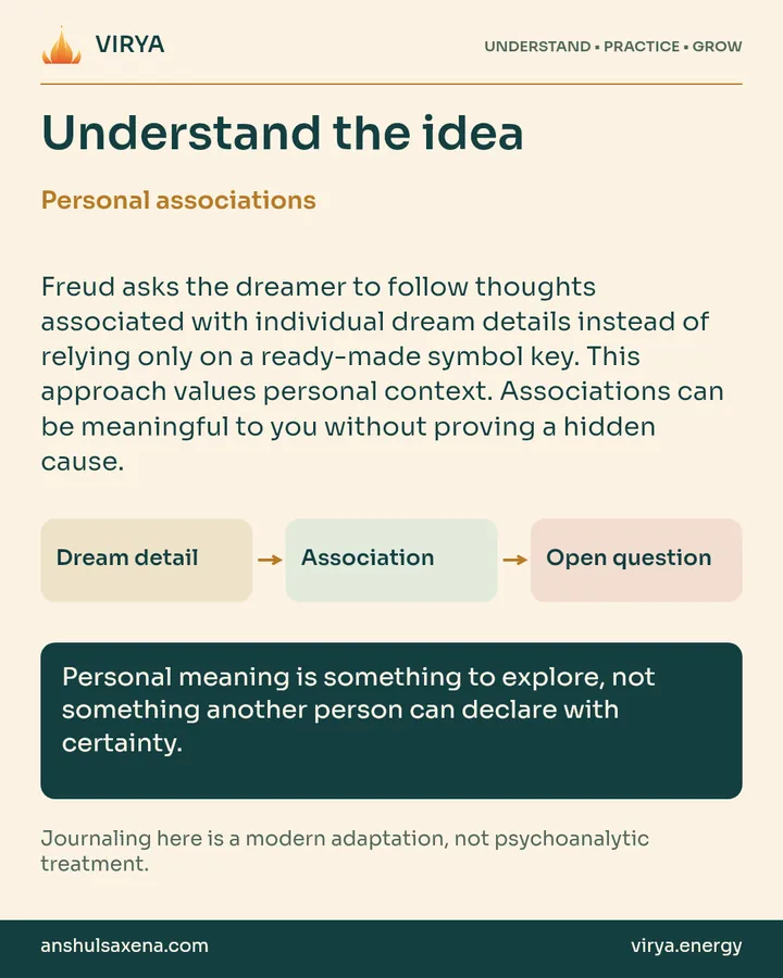 Explanation and three connected boxes: Dream detail to Association to Open question. Personal associations. Freud asks the dreamer to follow thoughts associated with individual dream details instead of relying only on a ready-made symbol key. This approach values personal context. Associations can be meaningful to you without proving a hidden cause. Personal meaning is something to explore, not something another person can declare with certainty. Journaling here is a modern adaptation, not psychoanalytic treatment.