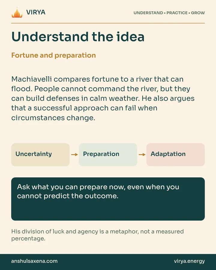 Explanation and three connected boxes: Uncertainty to Preparation to Adaptation. Fortune and preparation. Machiavelli compares fortune to a river that can flood. People cannot command the river, but they can build defenses in calm weather. He also argues that a successful approach can fail when circumstances change. Ask what you can prepare now, even when you cannot predict the outcome. His division of luck and agency is a metaphor, not a measured percentage.