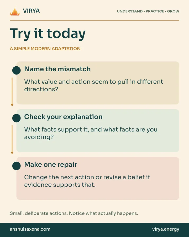 A vertical three-step practice connected by arrows. A simple modern adaptation. Name the mismatch: What value and action seem to pull in different directions?