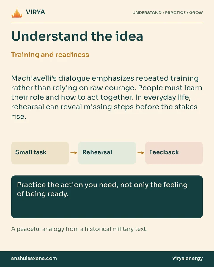 Explanation and three connected boxes: Small task to Rehearsal to Feedback. Training and readiness. Machiavelli’s dialogue emphasizes repeated training rather than relying on raw courage. People must learn their role and how to act together. In everyday life, rehearsal can reveal missing steps before the stakes rise. Practice the action you need, not only the feeling of being ready. A peaceful analogy from a historical military text.