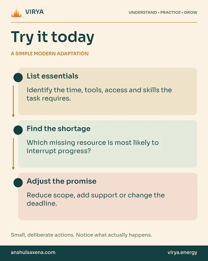 A vertical three-step practice connected by arrows. A simple modern adaptation. List essentials: Identify the time, tools, access and skills the task requires.