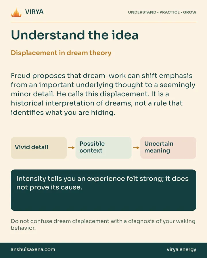 Explanation and three connected boxes: Vivid detail to Possible context to Uncertain meaning. Displacement in dream theory. Freud proposes that dream-work can shift emphasis from an important underlying thought to a seemingly minor detail. He calls this displacement. It is a historical interpretation of dreams, not a rule that identifies what you are hiding. Intensity tells you an experience felt strong; it does not prove its cause. Do not confuse dream displacement with a diagnosis of your waking behavior.