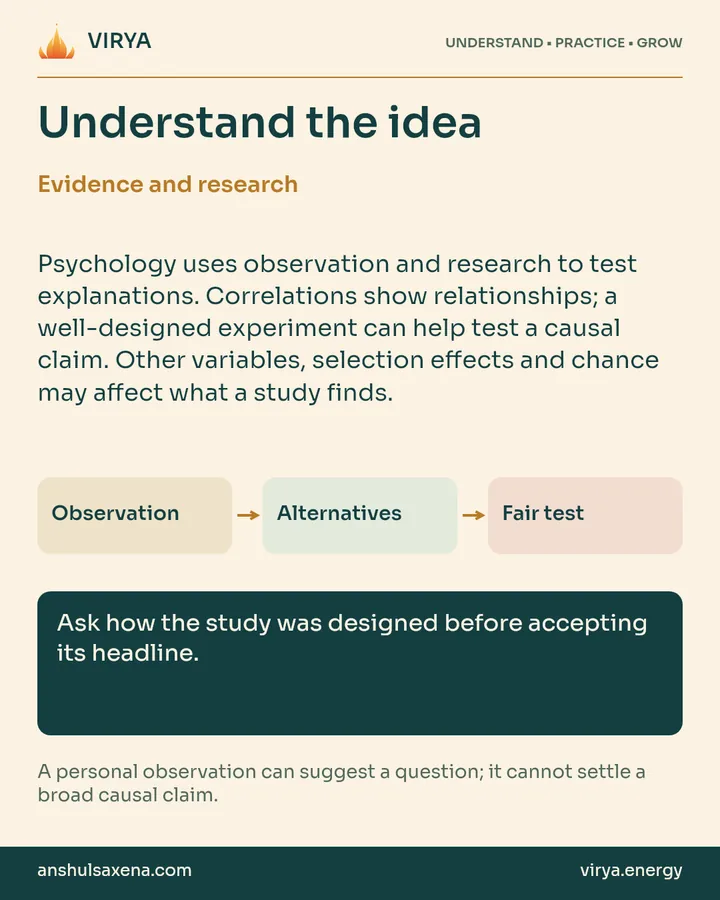 Explanation and three connected boxes: Observation to Alternatives to Fair test. Evidence and research. Psychology uses observation and research to test explanations. Correlations show relationships; a well-designed experiment can help test a causal claim. Other variables, selection effects and chance may affect what a study finds. Ask how the study was designed before accepting its headline. A personal observation can suggest a question; it cannot settle a broad causal claim.