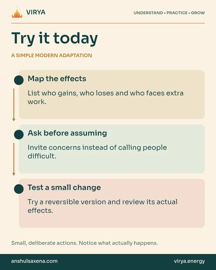 A vertical three-step practice connected by arrows. A simple modern adaptation. Map the effects: List who gains, who loses and who faces extra work.