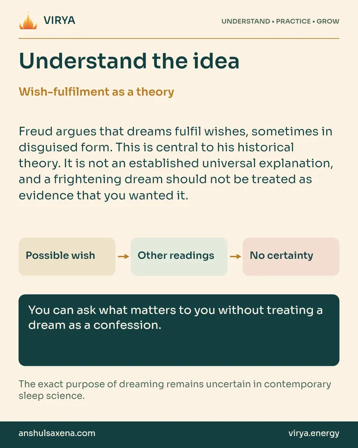 Explanation and three connected boxes: Possible wish to Other readings to No certainty. Wish-fulfilment as a theory. Freud argues that dreams fulfill wishes, sometimes in disguised form. This is central to his historical theory. It is not an established universal explanation, and a frightening dream should not be treated as evidence that you wanted it. You can ask what matters to you without treating a dream as a confession. The exact purpose of dreaming remains uncertain in contemporary sleep science.
