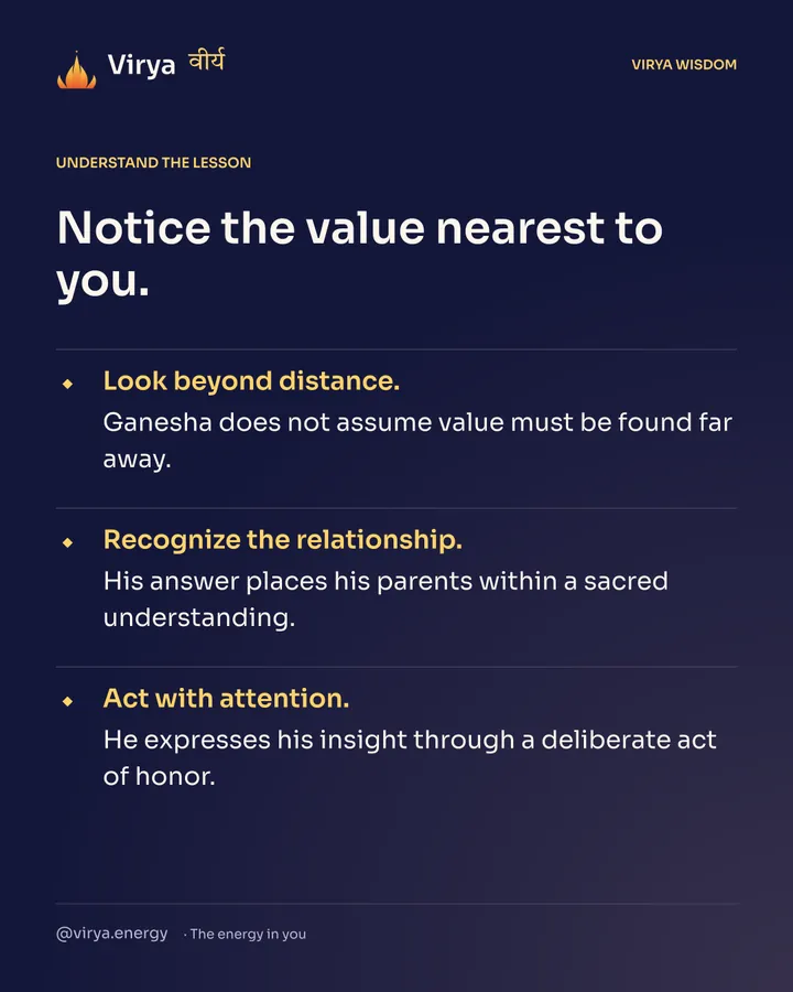 Notice the value nearest to you. Look beyond distance. Ganesha does not assume value must be found far away. Recognize the relationship. His answer places his parents within a sacred understanding. Act with attention. He expresses his insight through a deliberate act of honor.