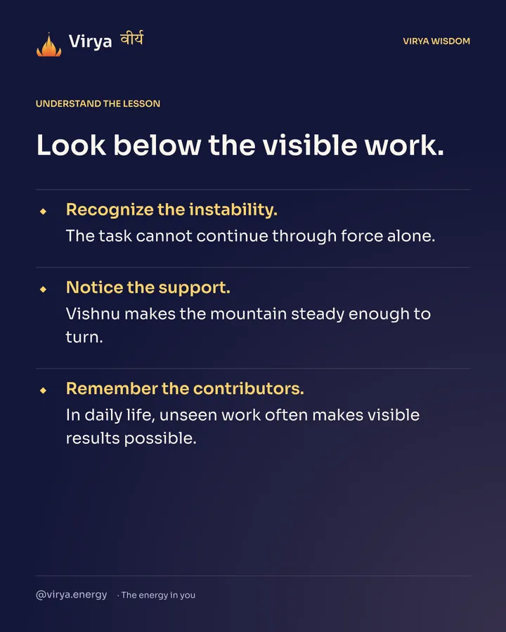 Look below the visible work. Recognize the instability. The task cannot continue through force alone. Notice the support. Vishnu makes the mountain steady enough to turn. Remember the contributors. In daily life, unseen work often makes visible results possible.