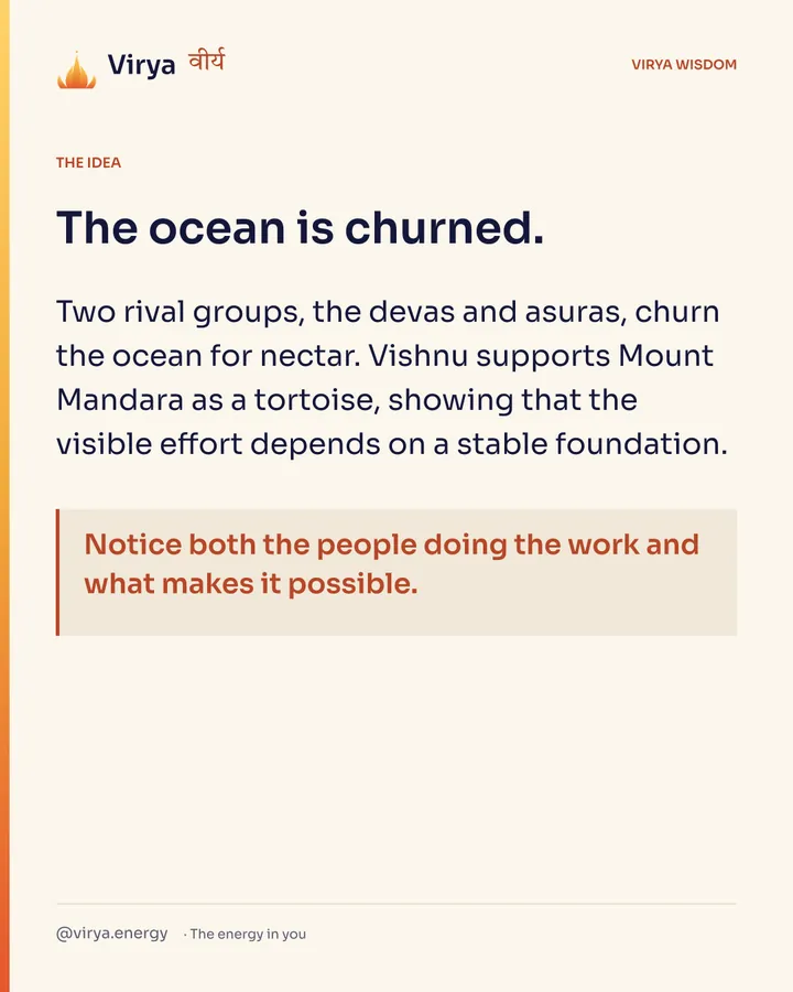 The ocean is churned. Two rival groups, the devas and asuras, churn the ocean for nectar. Vishnu supports Mount Mandara as a tortoise, showing that the visible effort depends on a stable foundation. Notice both the people doing the work and what makes it possible.