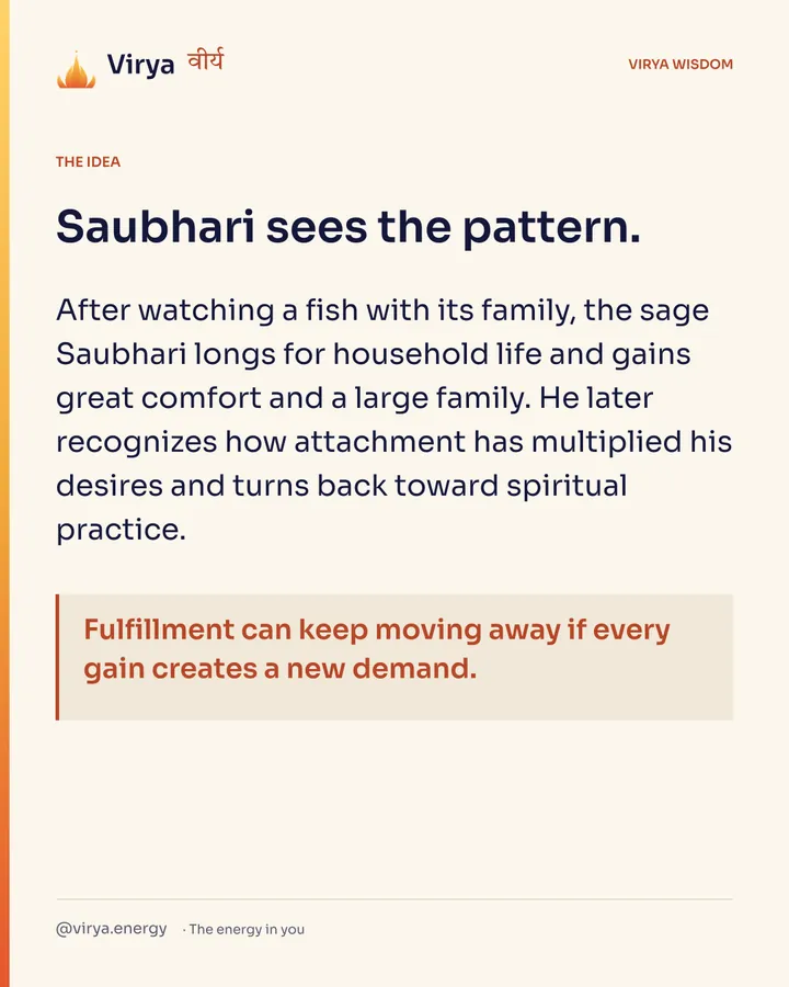 Saubhari sees the pattern. After watching a fish with its family, the sage Saubhari longs for household life and gains great comfort and a large family. He later recognizes how attachment has multiplied his desires and turns back toward spiritual practice. Fulfillment can keep moving away if every gain creates a new demand.
