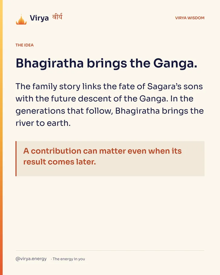 Bhagiratha brings the Ganga. The family story links the fate of Sagara’s sons with the future descent of the Ganga. In the generations that follow, Bhagiratha brings the river to earth. A contribution can matter even when its result comes later.