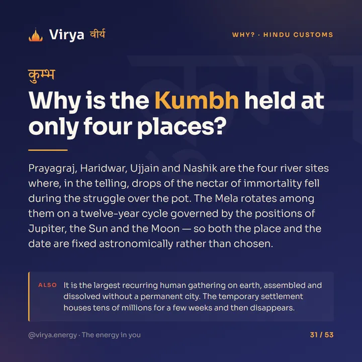 Why is the Kumbh held at only four places?