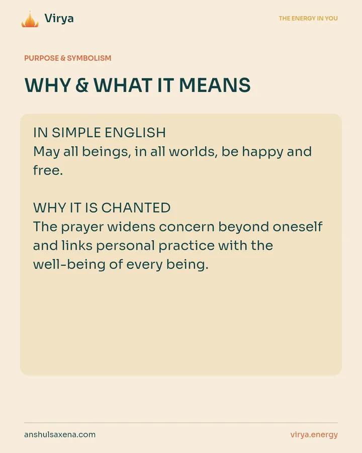 WHY & WHAT IT MEANS. IN SIMPLE ENGLISH May all beings, in all worlds, be happy and free. WHY IT IS CHANTED The prayer widens concern beyond oneself and links personal practice with the well-being of every being.